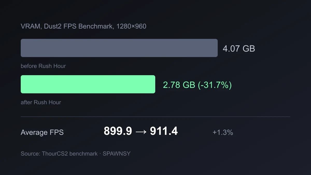 CS2 FPS After the Rush Hour Update: What Was Measured and Which Settings Make Sense