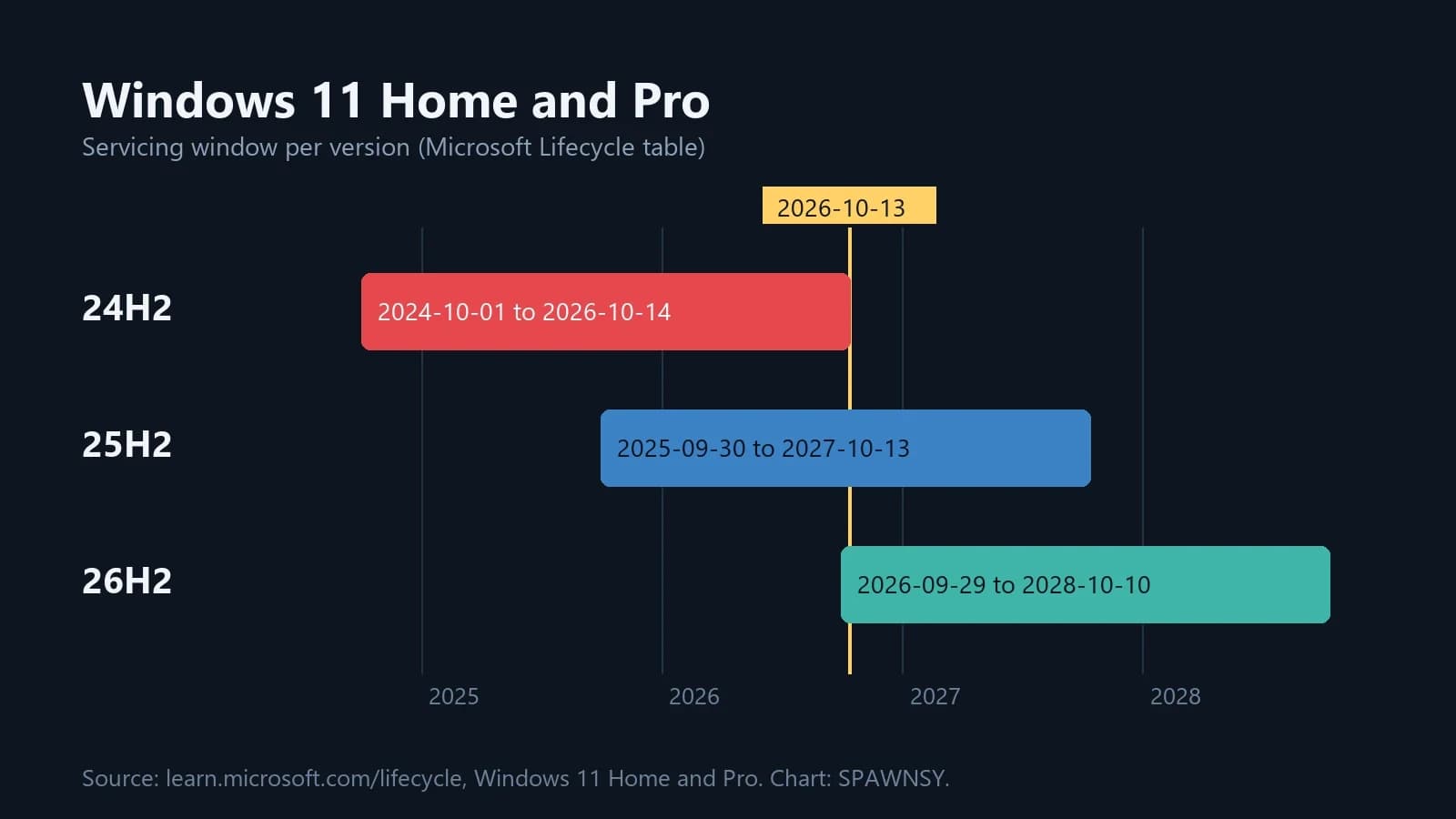 Windows 11 24H2 traci dziś aktualizacje. Błąd AC-3 w grach nie ma poprawki, a dotyczy też 25H2 i 26H2