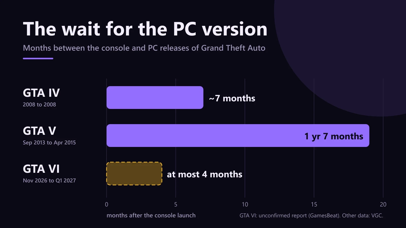 Wykres słupkowy czasu między premierą konsolową a PC w Grand Theft Auto: GTA IV około 7 miesięcy, GTA V 1 rok i 7 miesięcy, GTA VI co najwyżej 4 miesiące według niepotwierdzonego raportu GamesBeat
