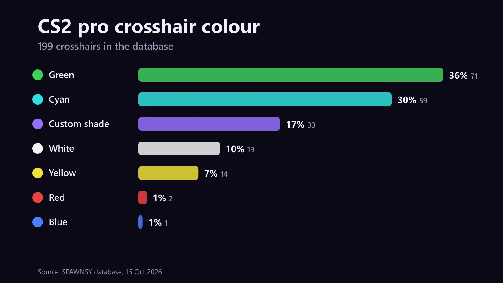 Bar chart of crosshair colours of 199 CS2 pros: green 36%, cyan 30%, custom shade 17%, white 10%, yellow 7%, red 1%, blue 1%