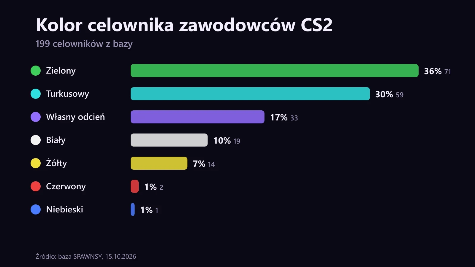 Wykres słupkowy kolorów celowników 199 zawodowców CS2: zielony 36%, turkusowy 30%, własny odcień 17%, biały 10%, żółty 7%, czerwony 1%, niebieski 1%