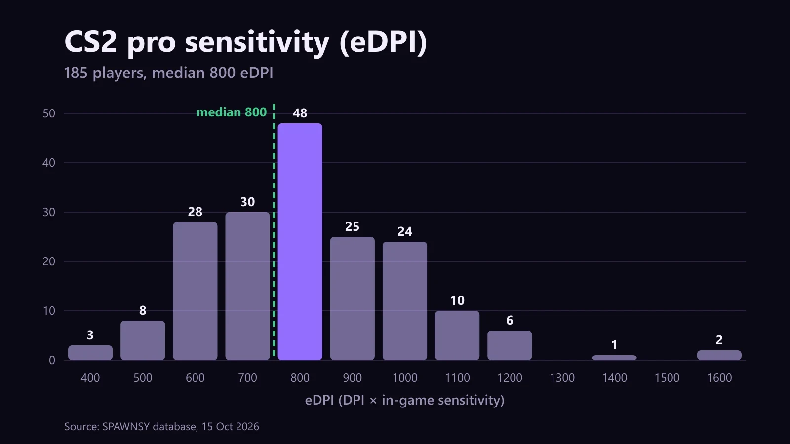Histogram of the sensitivity of 185 CS2 pros in eDPI with bars every 100 units, peaking at 48 players in the 800 bin with the median marked at 800