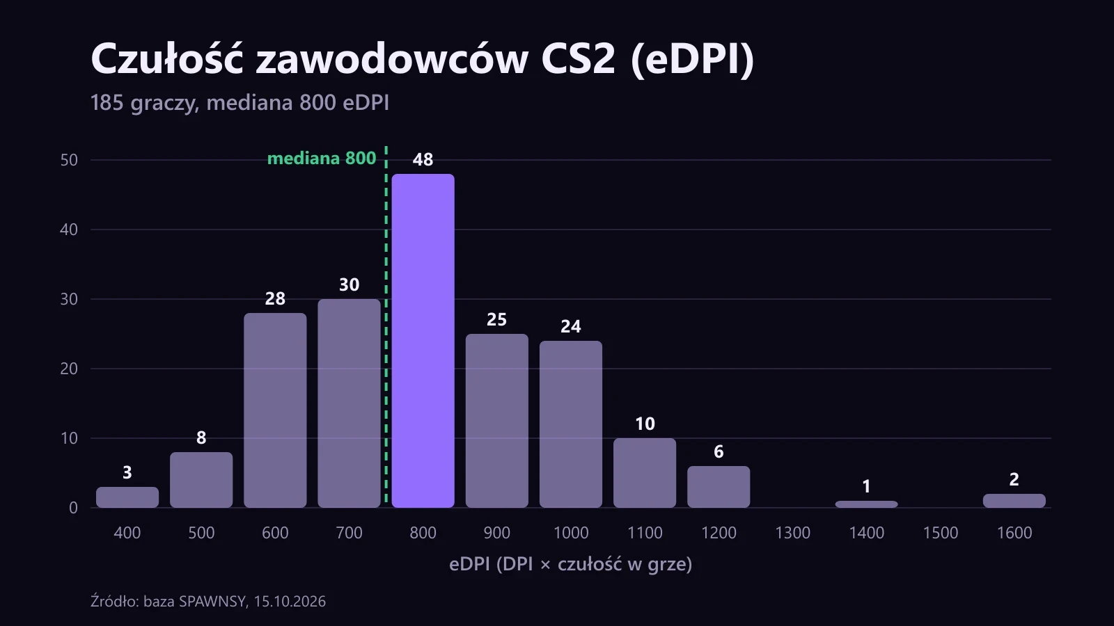 Histogram czułości 185 zawodowców CS2 w eDPI ze słupkami co 100 jednostek, szczyt 48 graczy w przedziale 800 i zaznaczoną medianą 800
