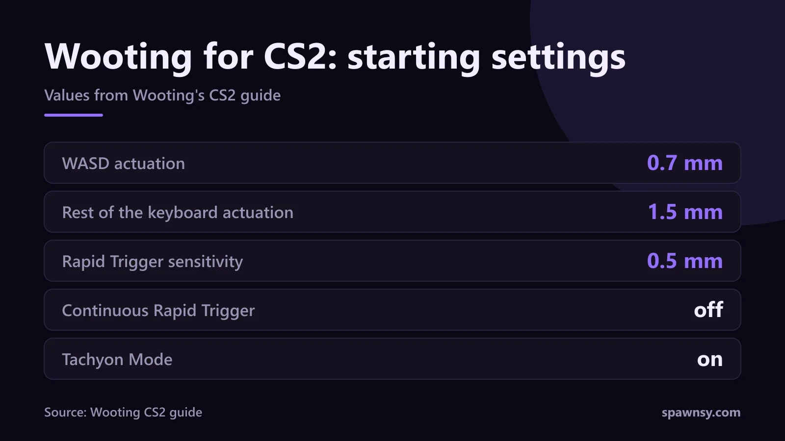 Card with the Wooting starting settings for CS2: WASD actuation 0.7 mm, rest of the keyboard 1.5 mm, Rapid Trigger sensitivity 0.5 mm, Continuous Rapid Trigger off, Tachyon Mode on