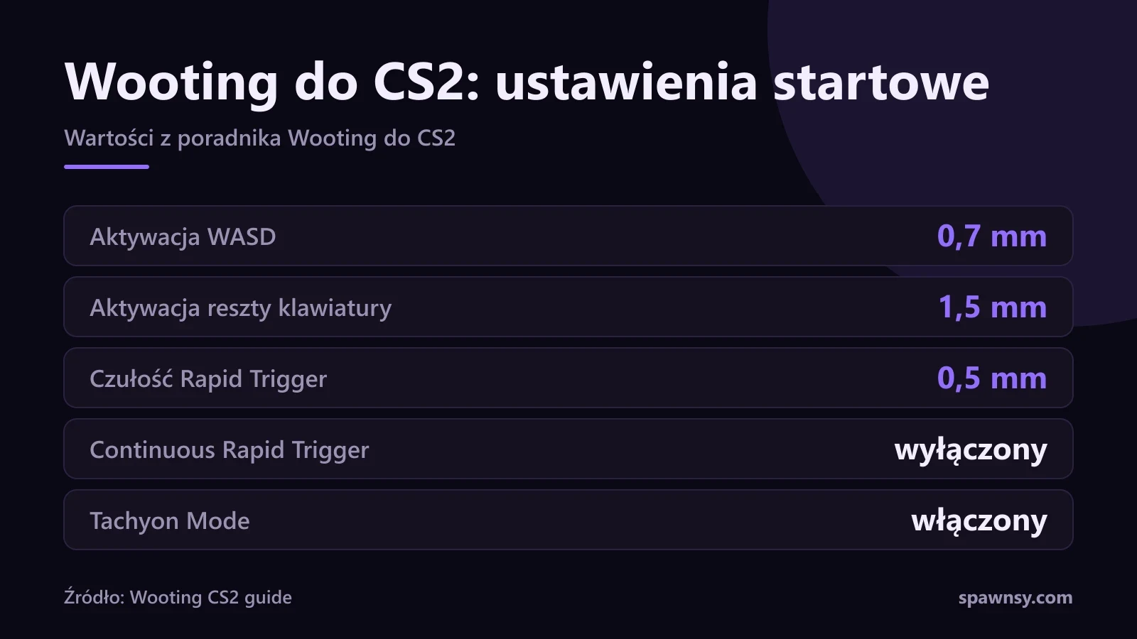 Karta z ustawieniami startowymi Wooting do CS2: aktywacja WASD 0,7 mm, reszta klawiatury 1,5 mm, czułość Rapid Trigger 0,5 mm, Continuous Rapid Trigger wyłączony, Tachyon Mode włączony